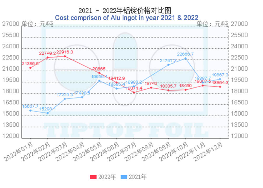 Annual Trend of Aluminum Blister Cost in 2022