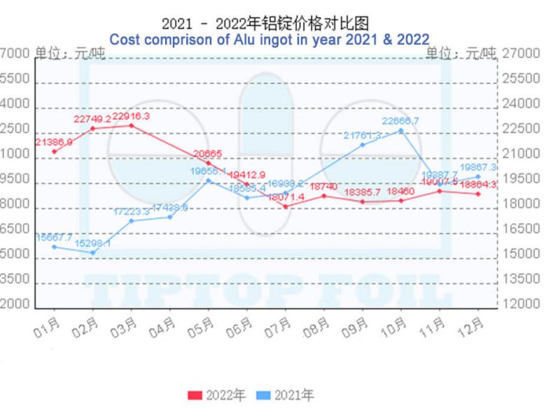 Annual Trend of Aluminum Blister Cost