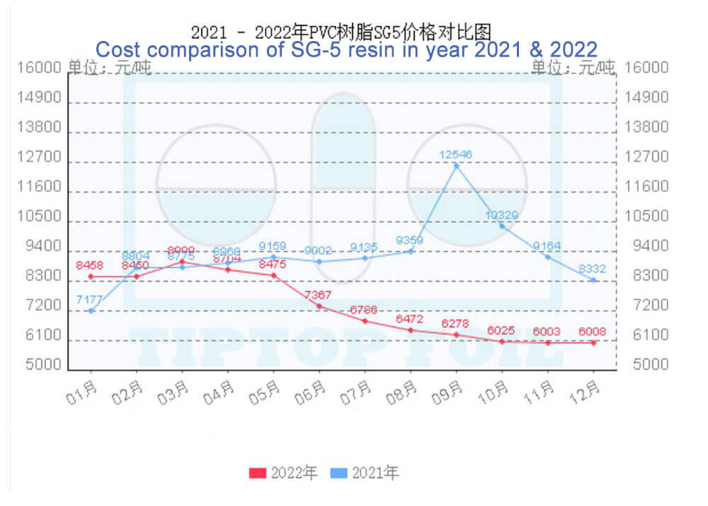 Annual Trend of PVC PVDC Cost